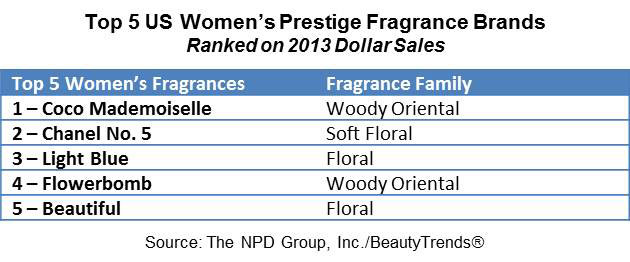 Top5USWomens dünyada en çok satan kadın parfümleri 2013 amerika npd.jpg